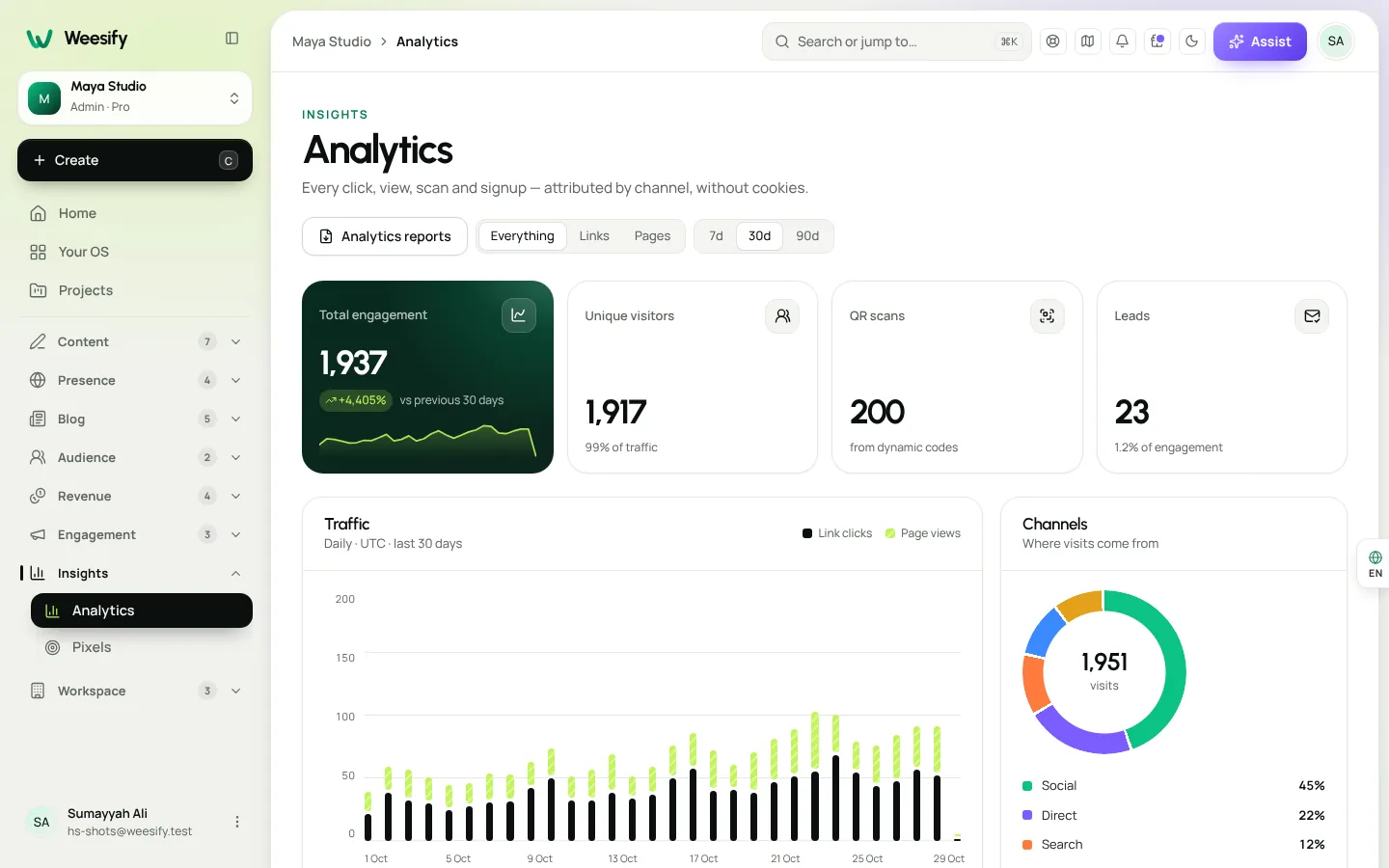 Weesify analytics overview showing visits, sources and top content