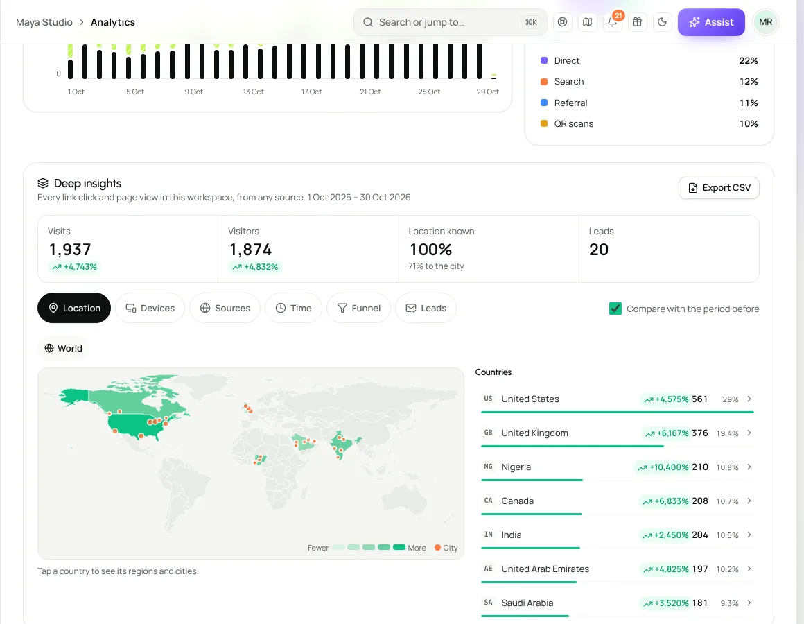 Deep insights: visits by country on a world map, with devices, sources and funnels